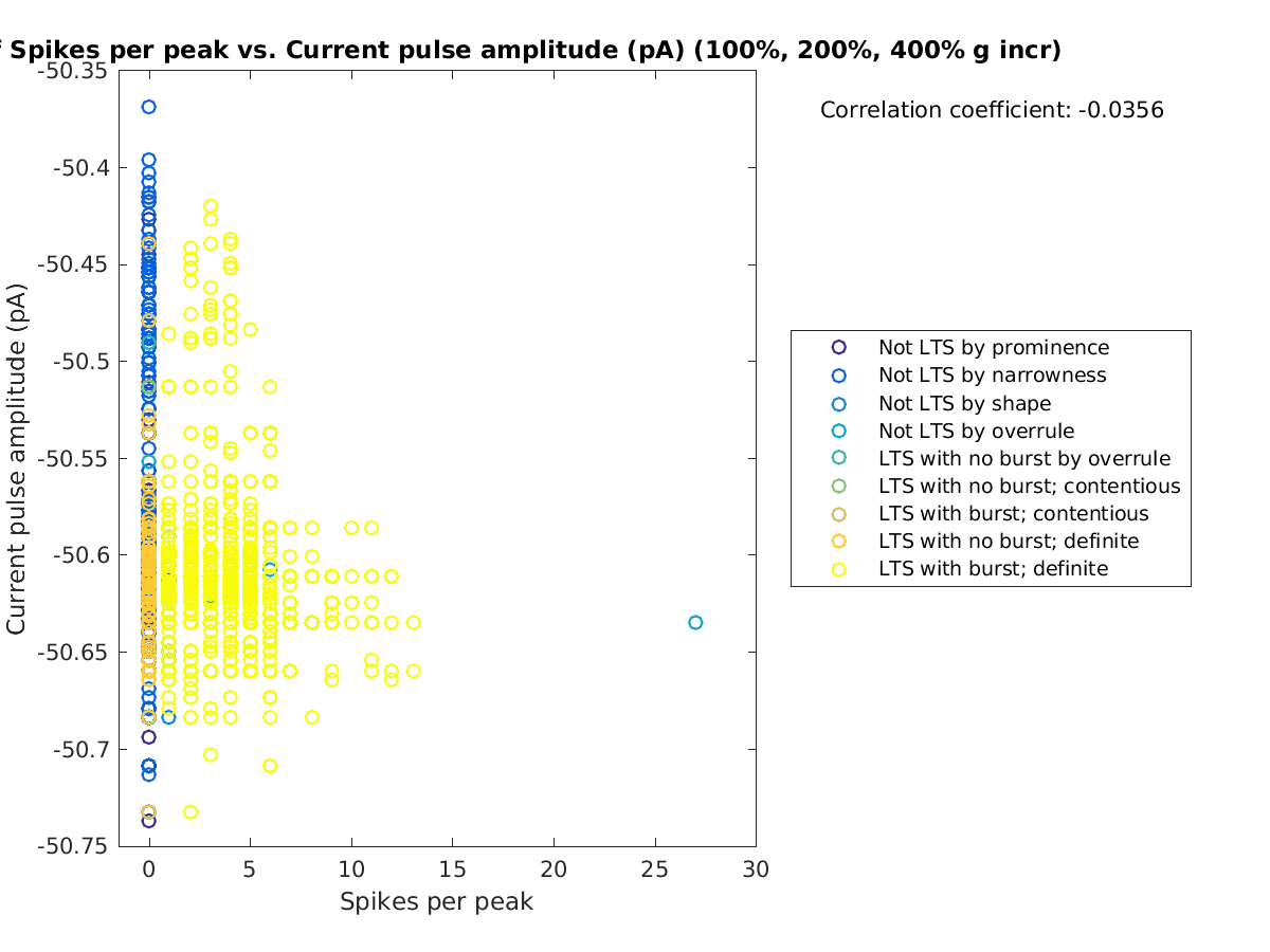 image_spikesperpeak_currpulse_100-400all.png