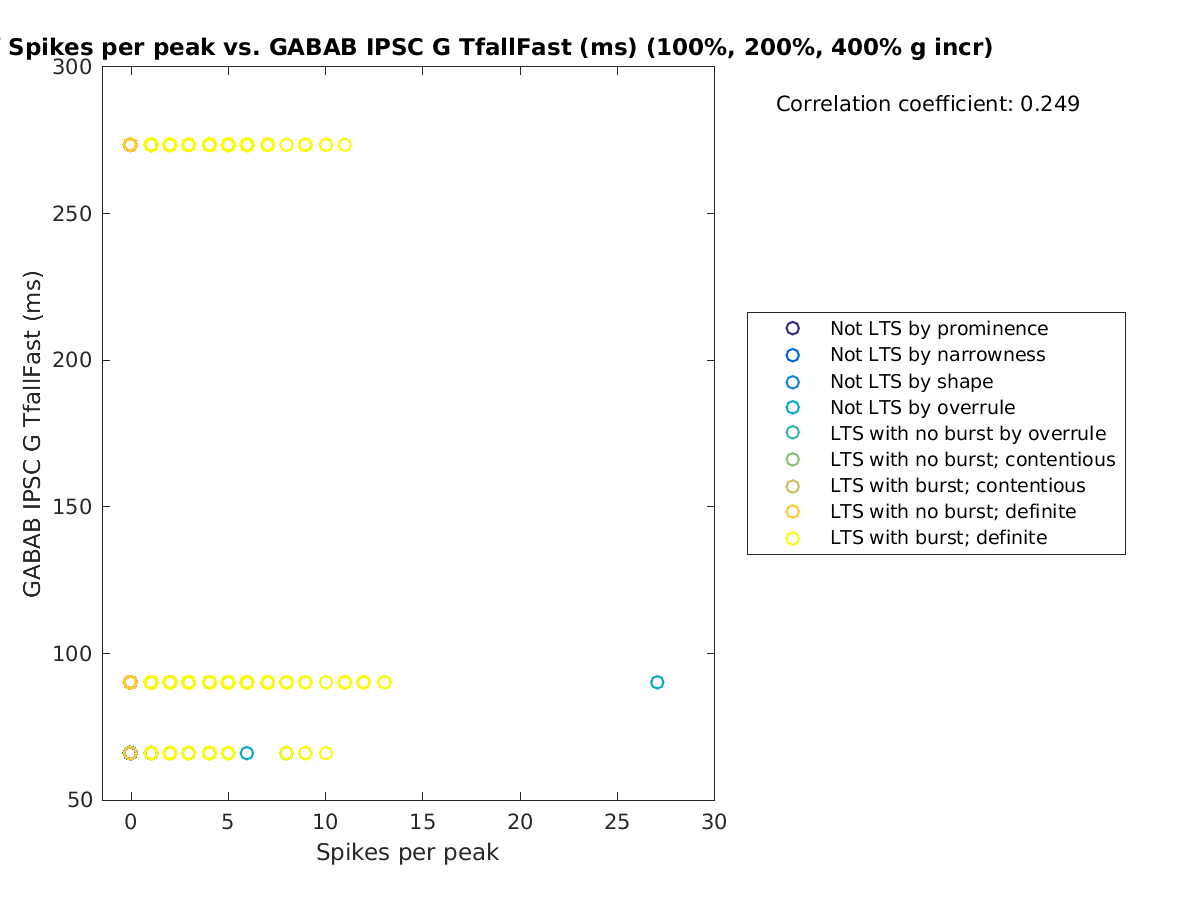 image_spikesperpeak_gabab_TfallFast_100-400all.png