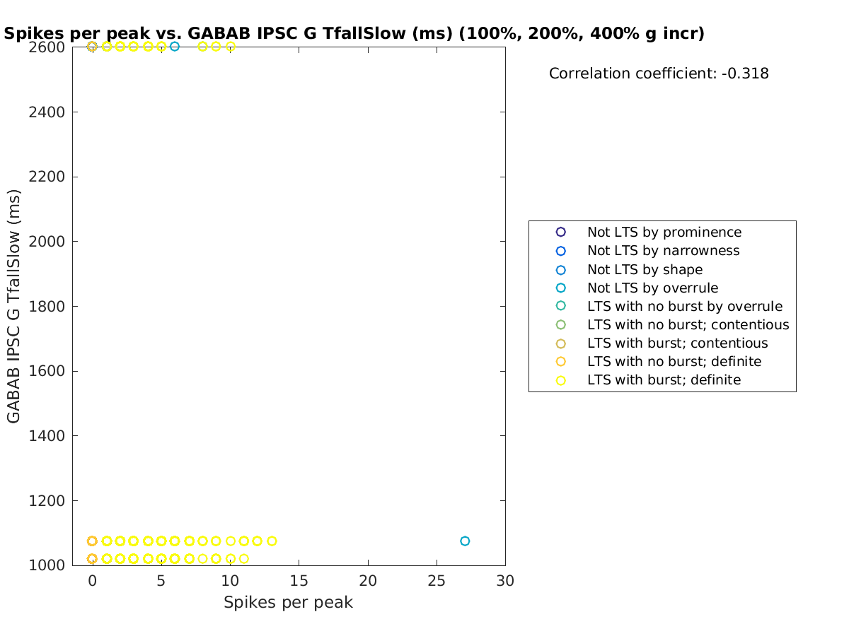 image_spikesperpeak_gabab_TfallSlow_100-400all.png