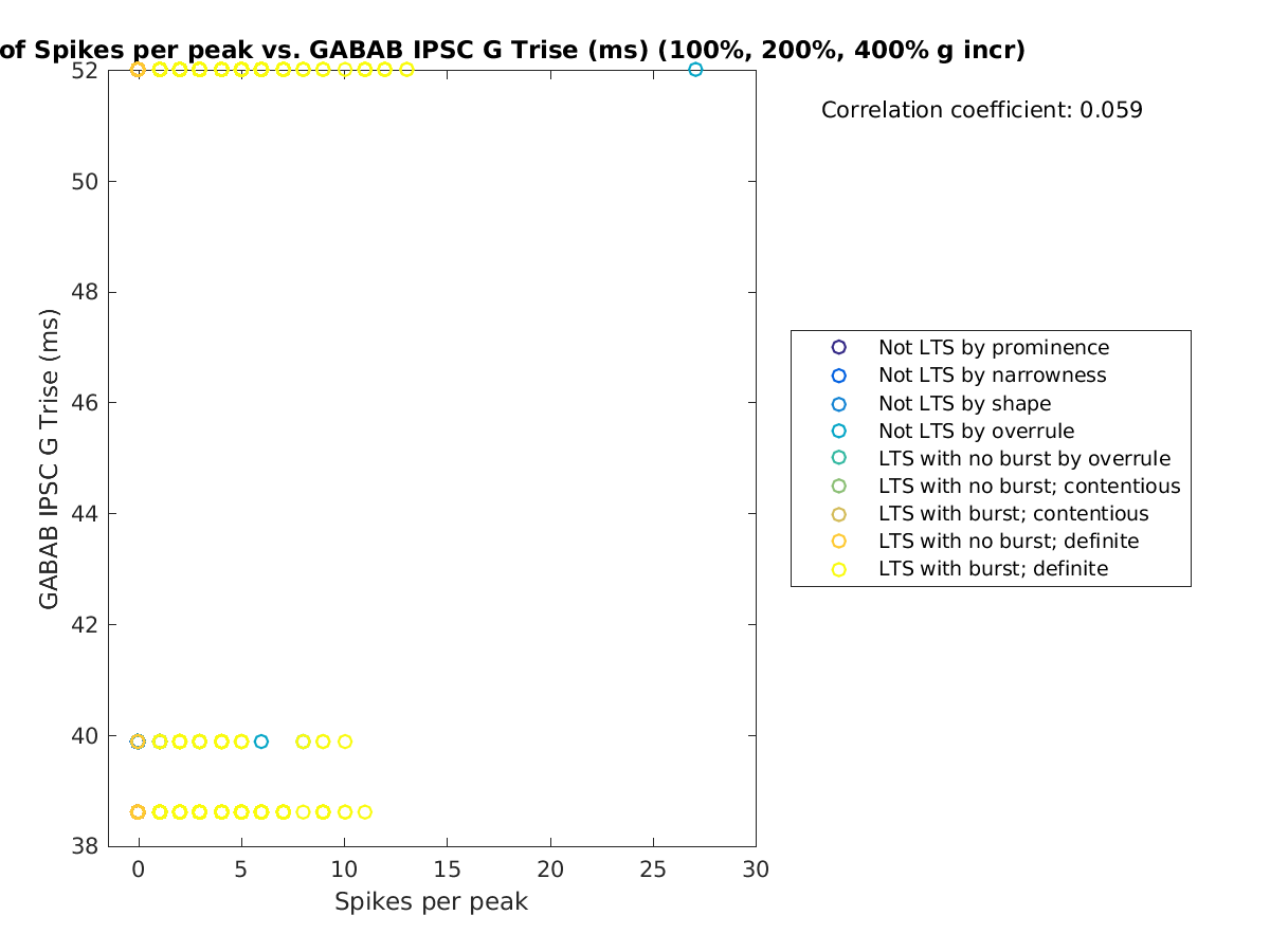 image_spikesperpeak_gabab_Trise_100-400all.png