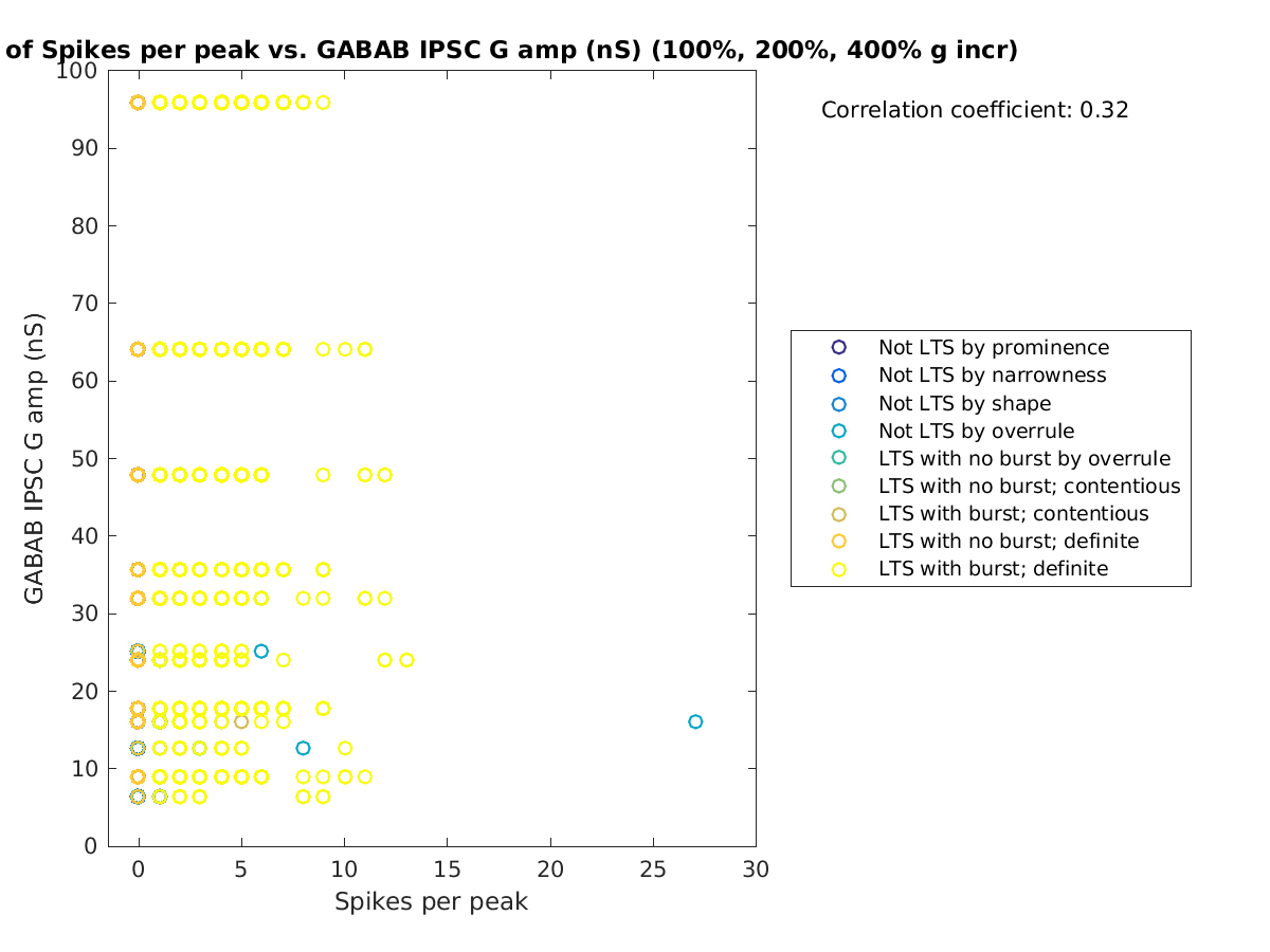 image_spikesperpeak_gabab_amp_100-400all.png