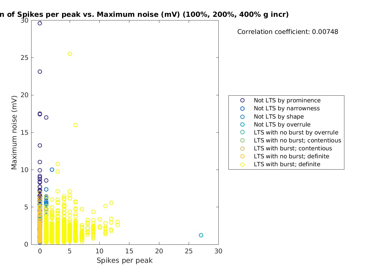 image_spikesperpeak_maxnoise_100-400all.png