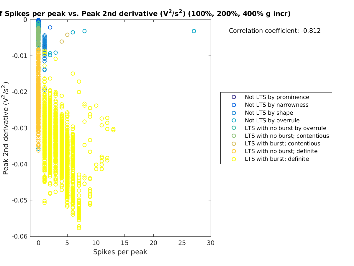 image_spikesperpeak_peak2ndder_100-400all.png