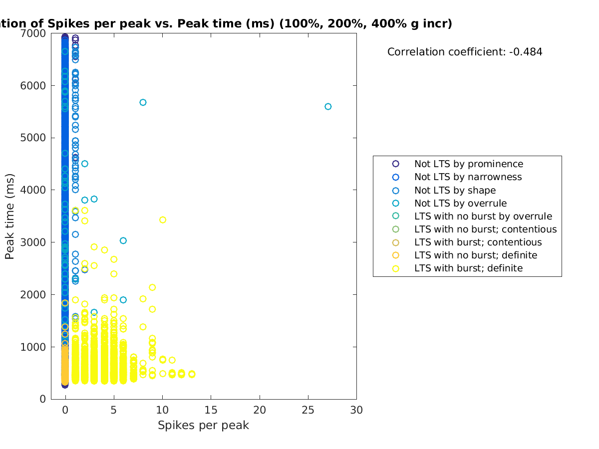 image_spikesperpeak_peaktime_100-400all.png