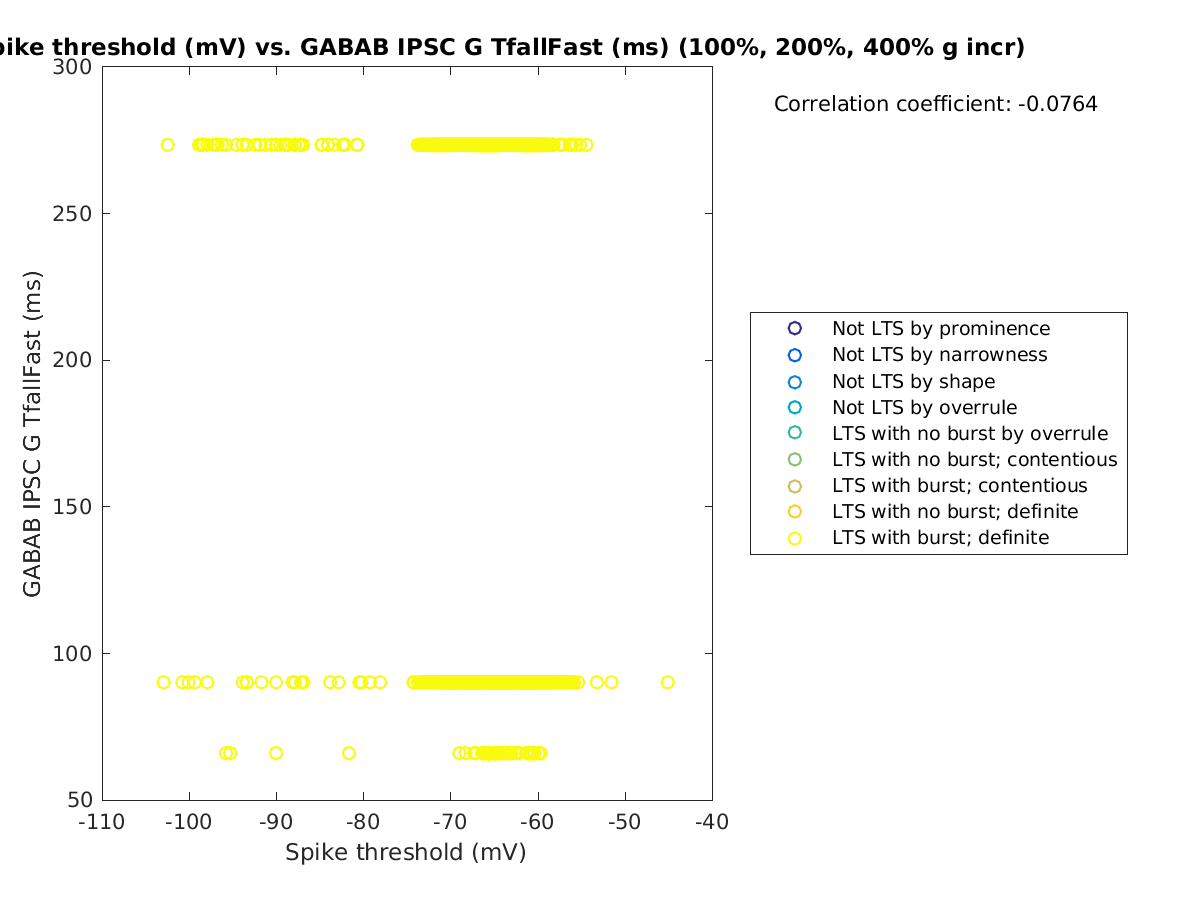 image_spikethreshold_gabab_TfallFast_100-400all.png