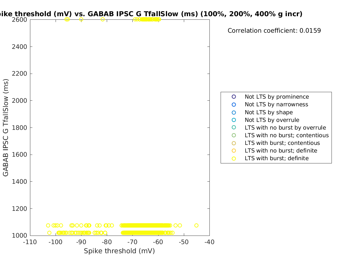 image_spikethreshold_gabab_TfallSlow_100-400all.png