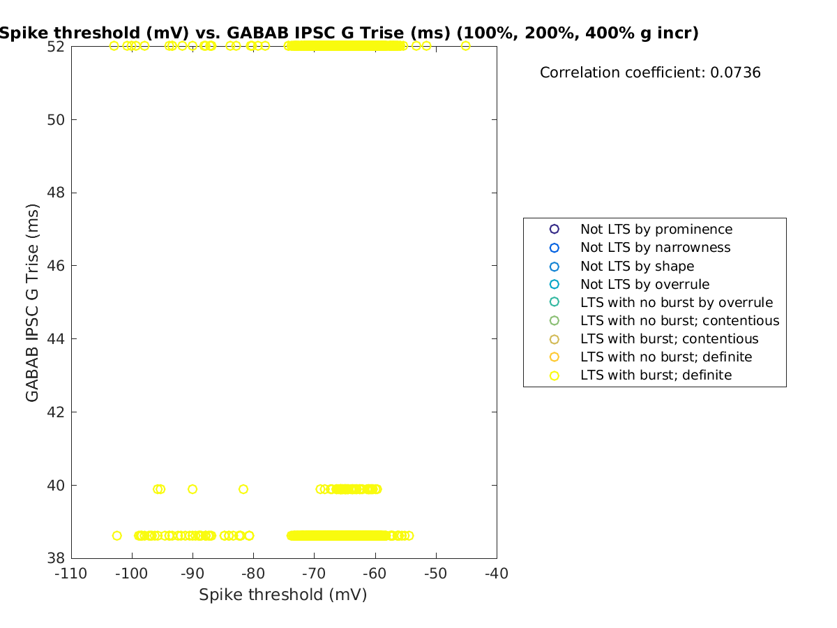 image_spikethreshold_gabab_Trise_100-400all.png