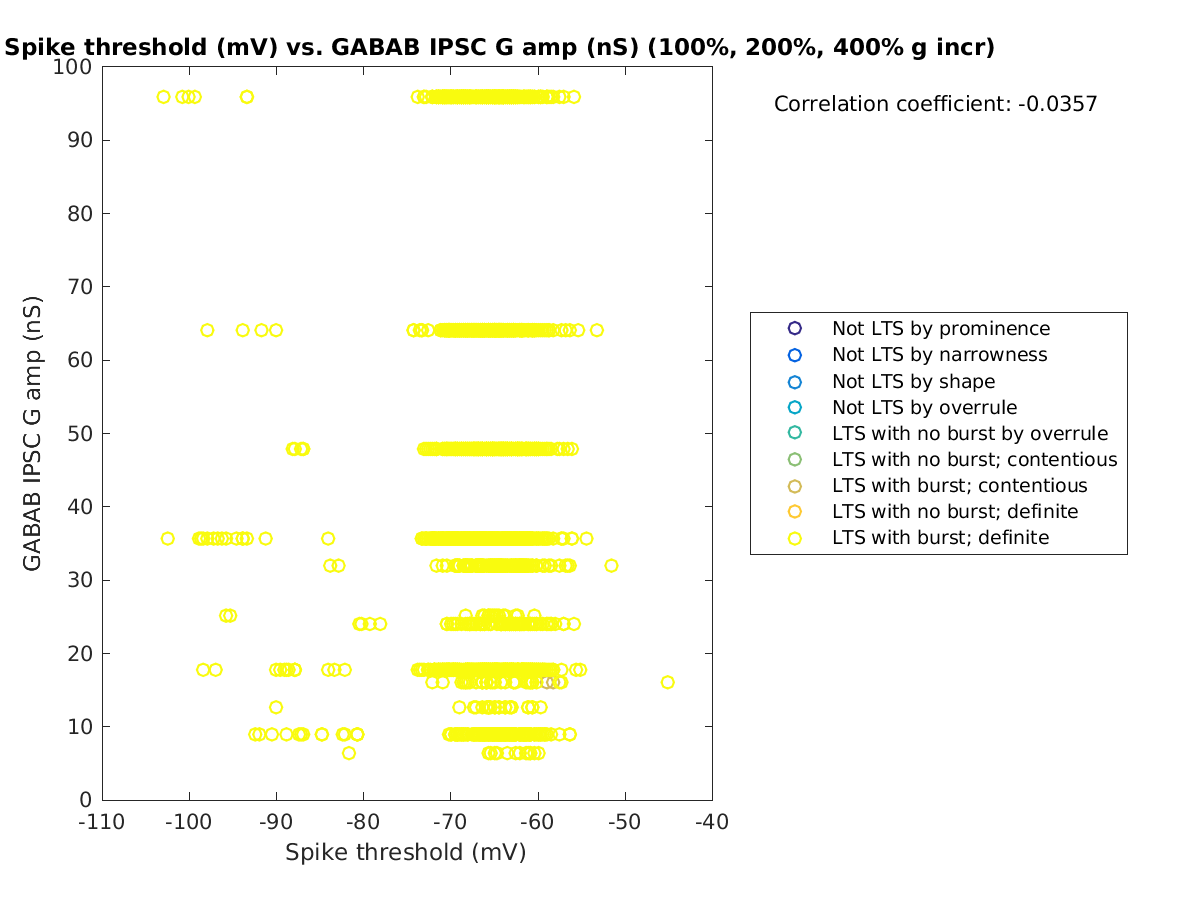 image_spikethreshold_gabab_amp_100-400all.png