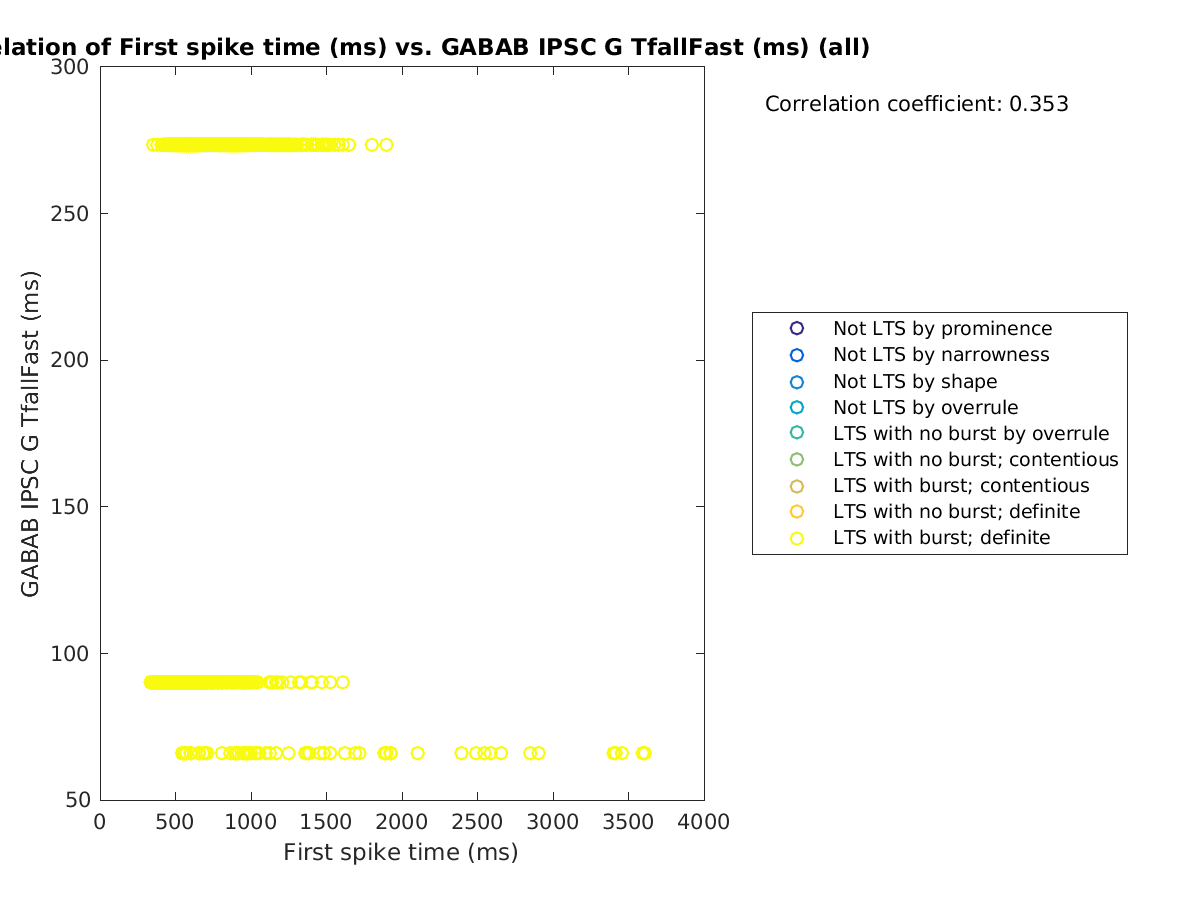 image_firstspiketime_gabab_TfallFast_all.png