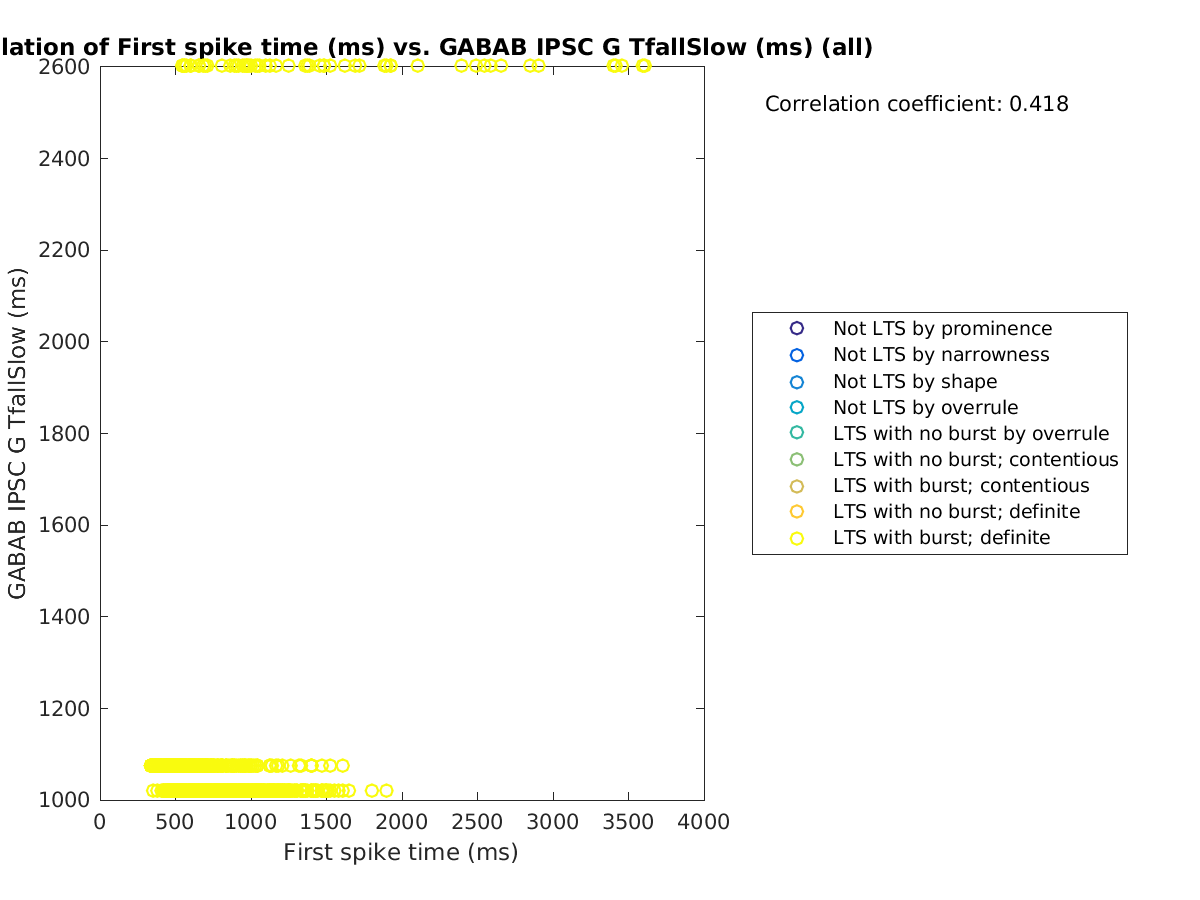 image_firstspiketime_gabab_TfallSlow_all.png