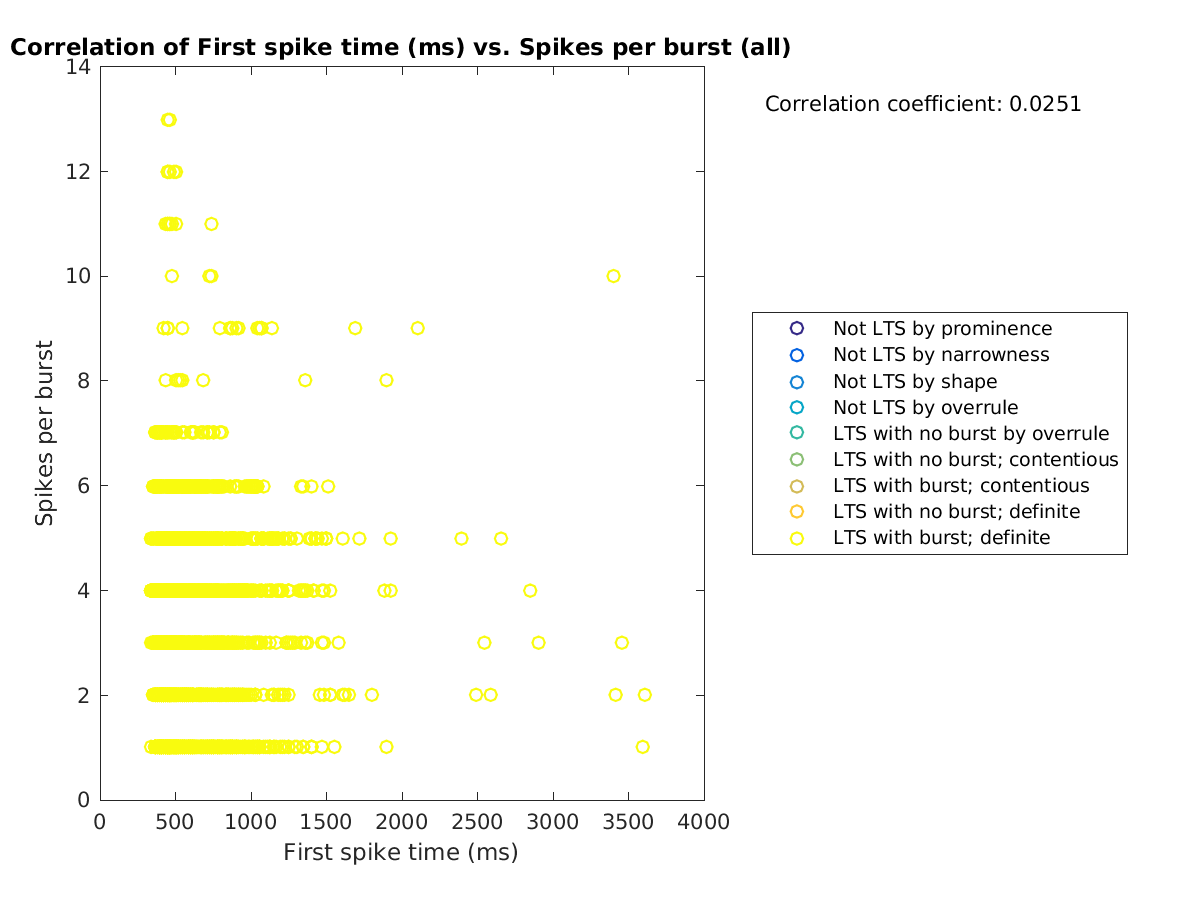 image_firstspiketime_spikesperburst_all.png