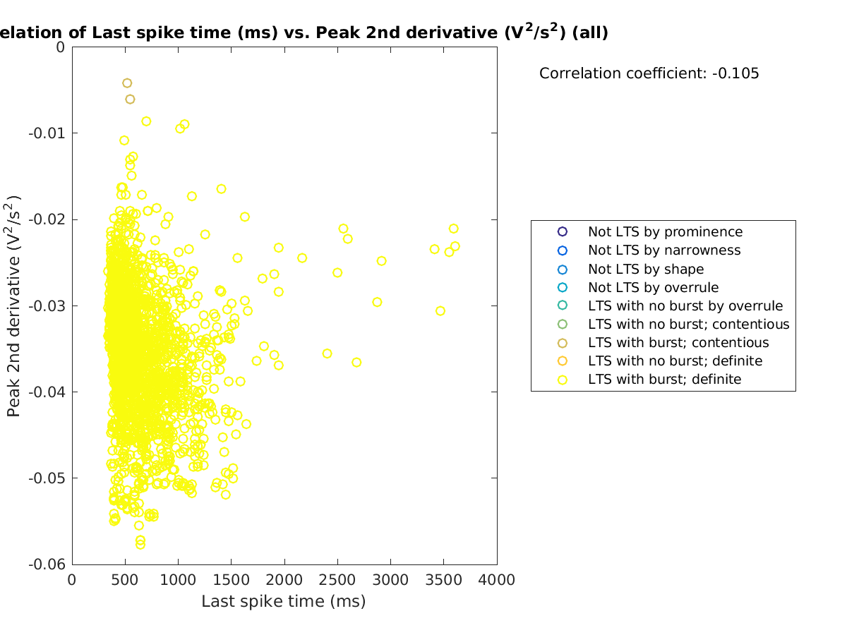 image_lastspiketime_peak2ndder_all.png