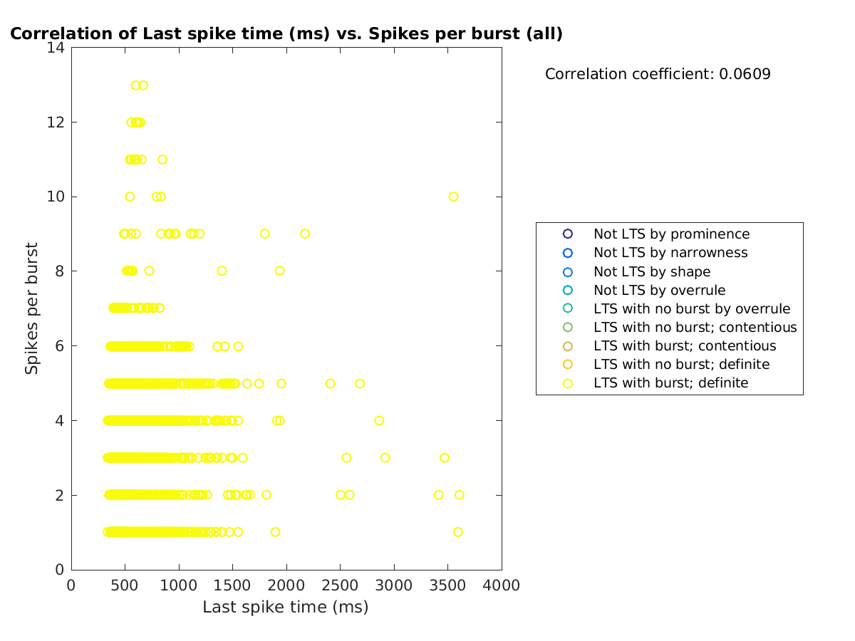 image_lastspiketime_spikesperburst_all.png