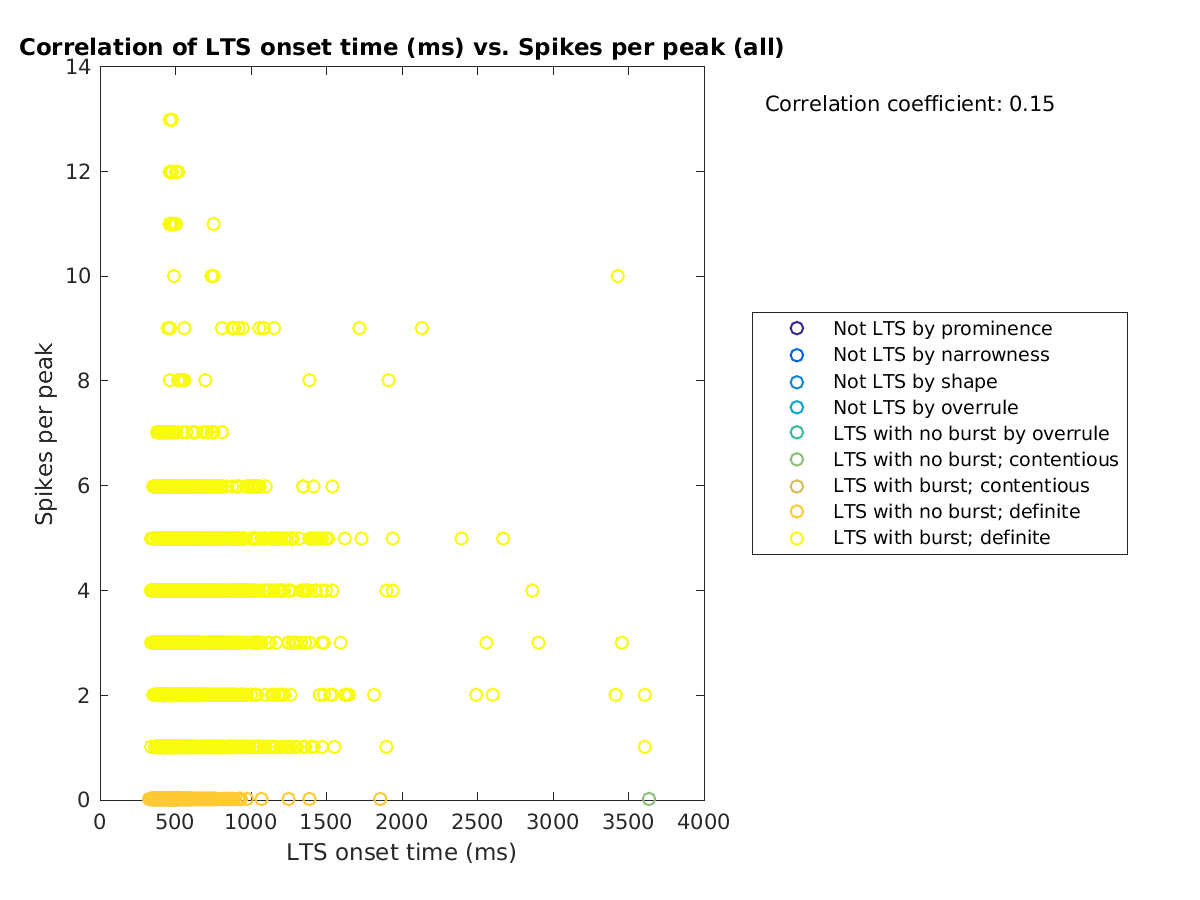 image_ltsonsettime_spikesperpeak_all.png