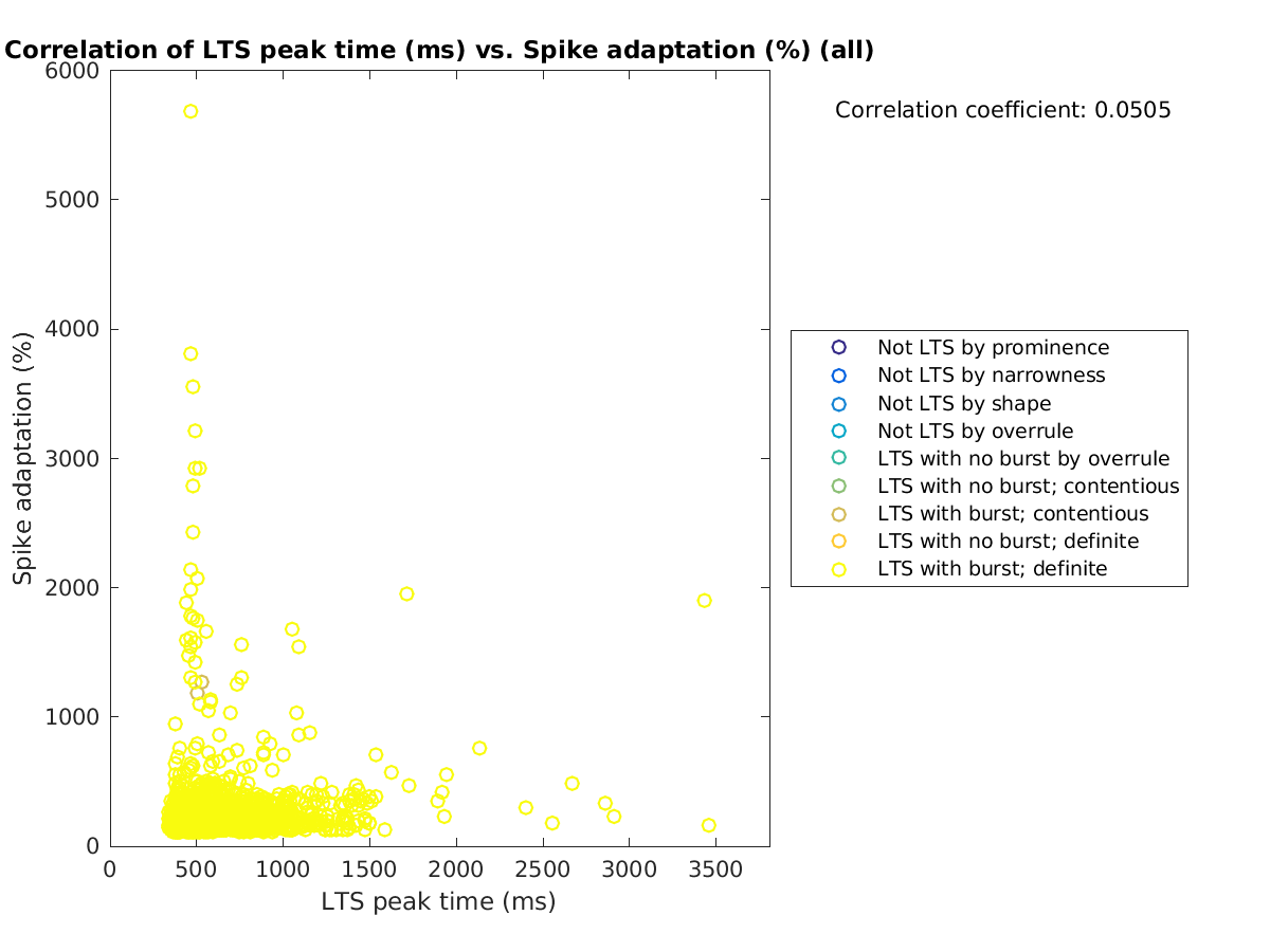 image_ltspeaktime_spikeadaptation_all.png