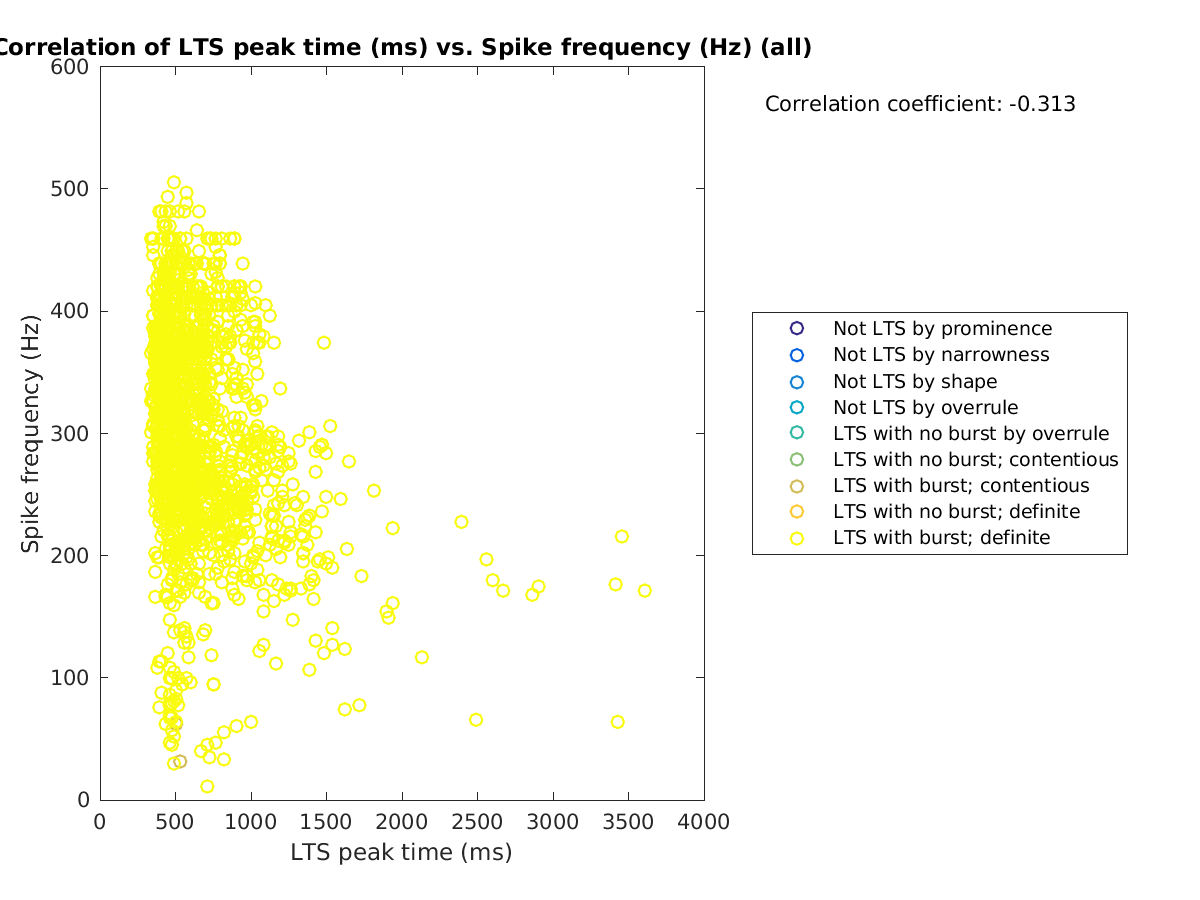 image_ltspeaktime_spikefrequency_all.png