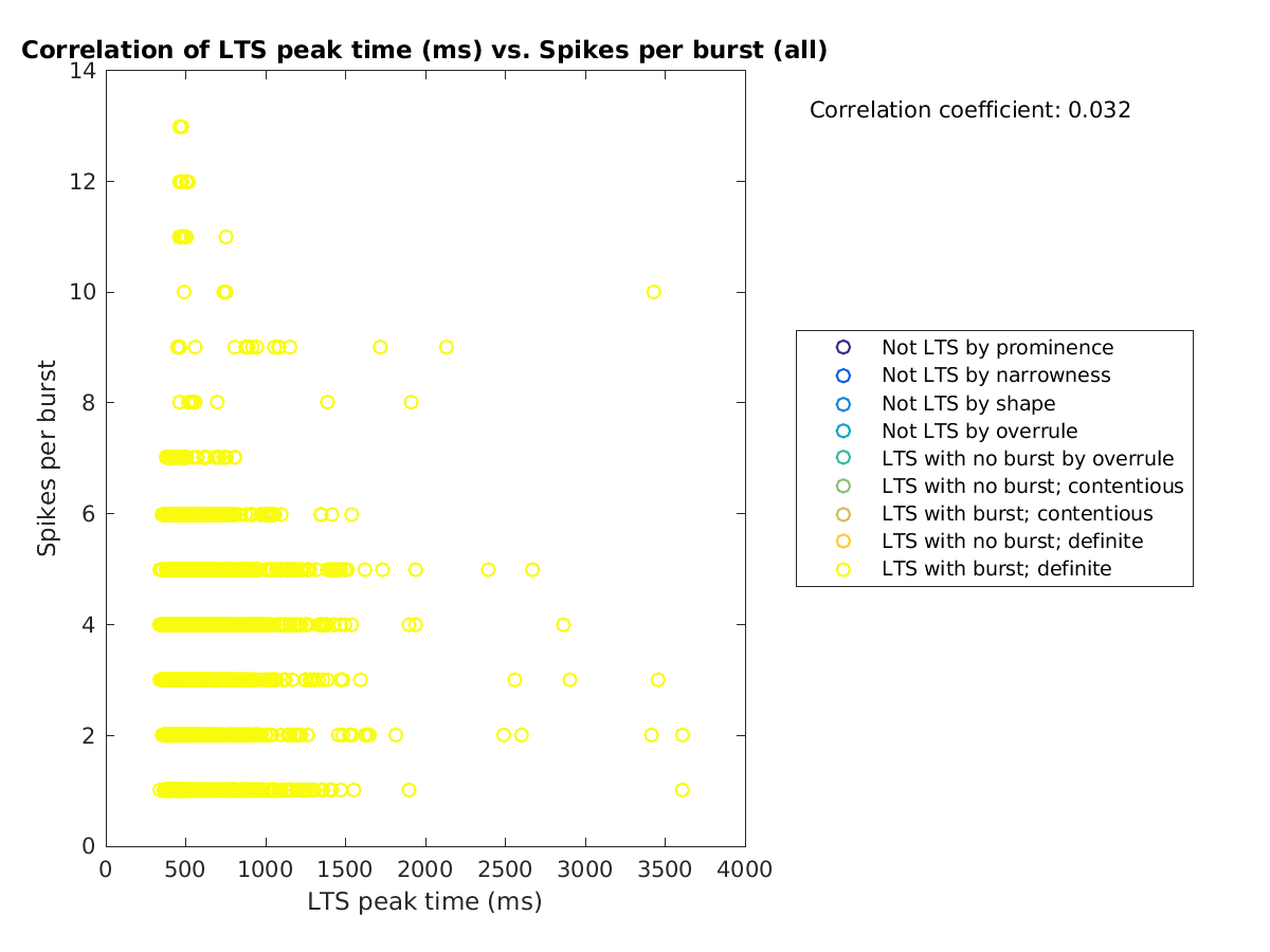 image_ltspeaktime_spikesperburst_all.png