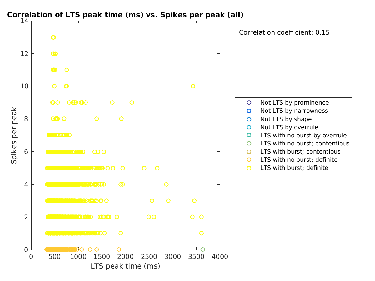 image_ltspeaktime_spikesperpeak_all.png