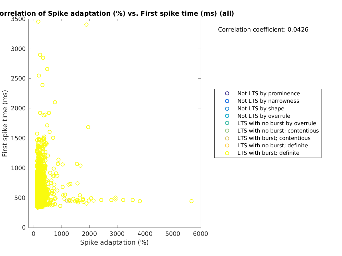 image_spikeadaptation_firstspiketime_all.png