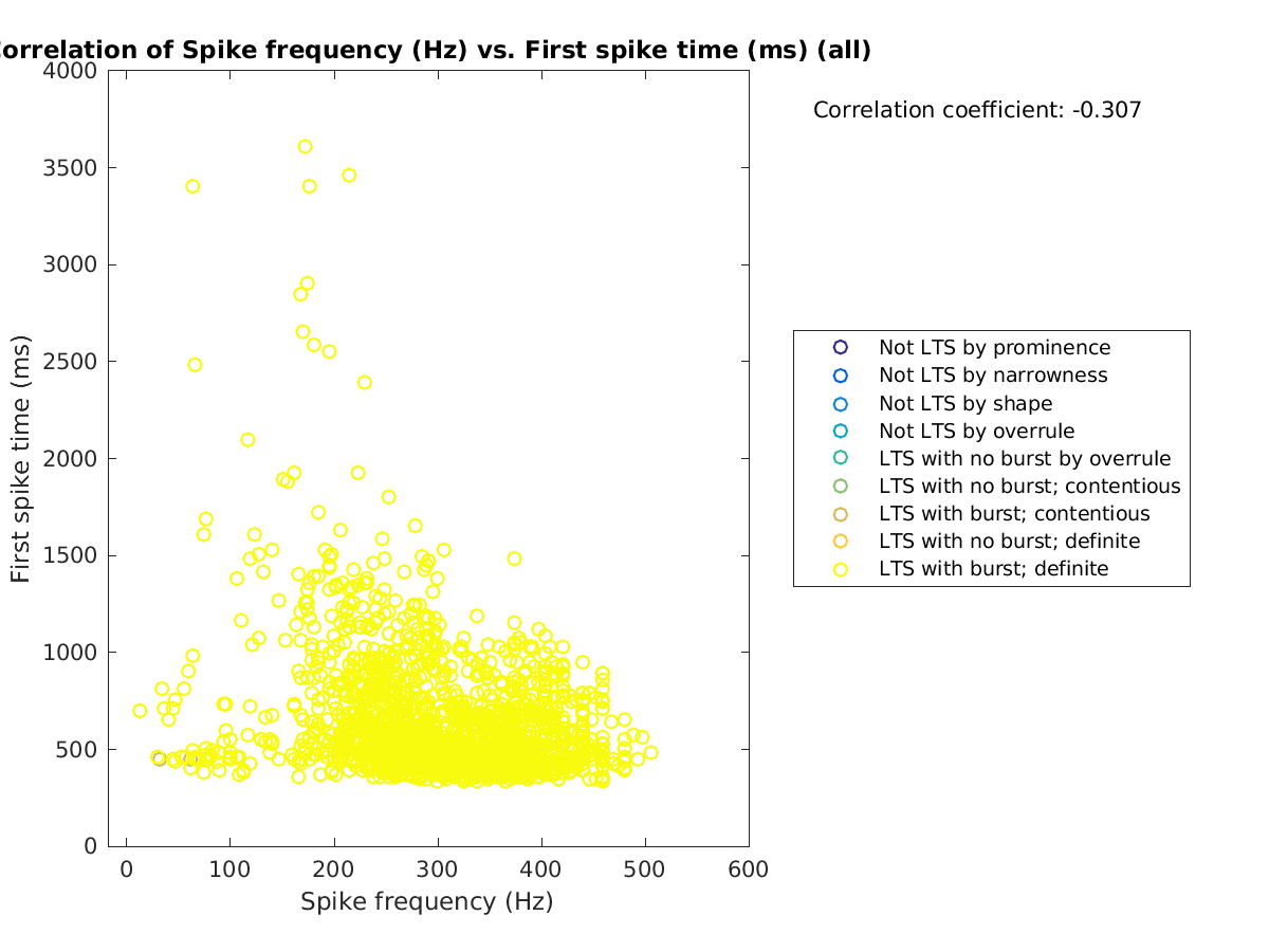 image_spikefrequency_firstspiketime_all.png