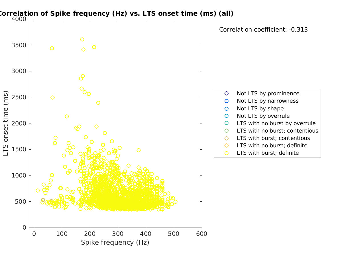 image_spikefrequency_ltsonsettime_all.png