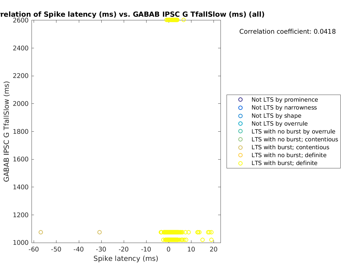 image_spikelatency_gabab_TfallSlow_all.png