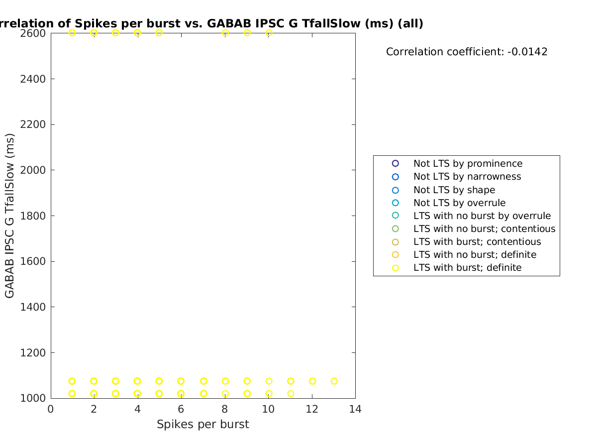 image_spikesperburst_gabab_TfallSlow_all.png