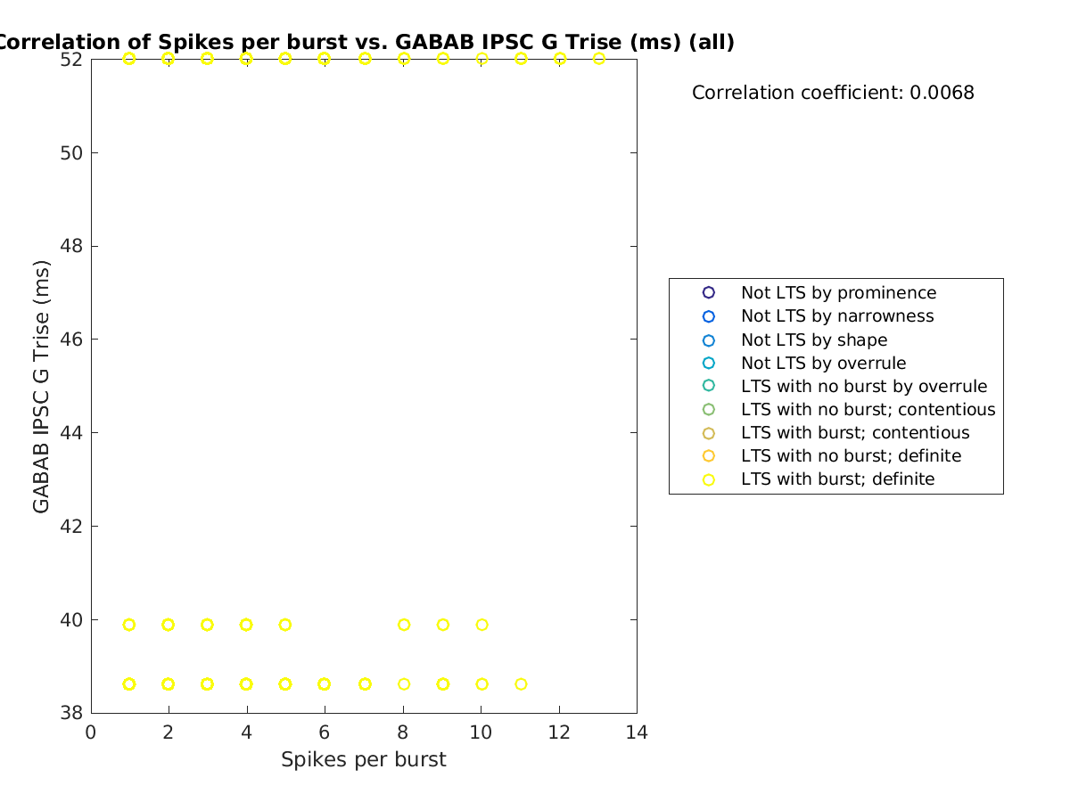 image_spikesperburst_gabab_Trise_all.png