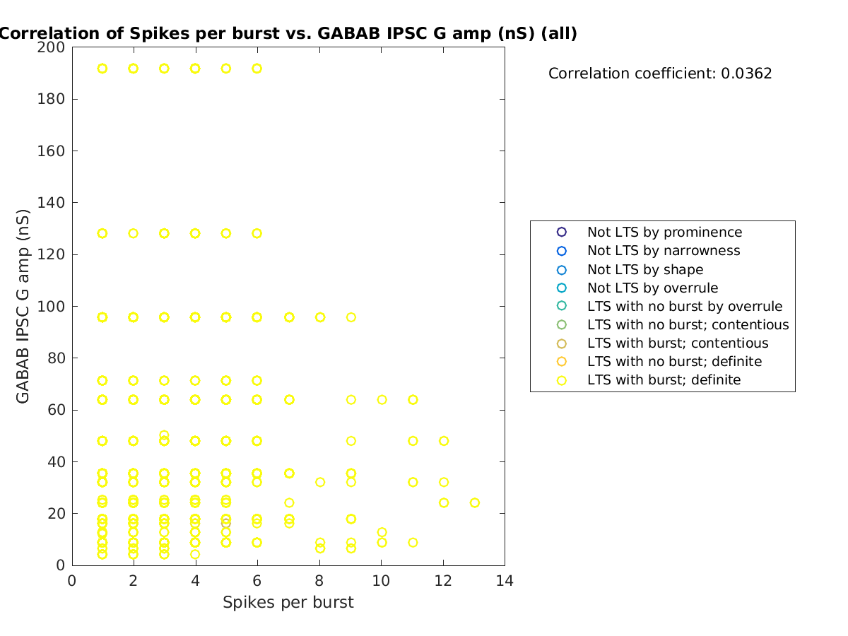 image_spikesperburst_gabab_amp_all.png