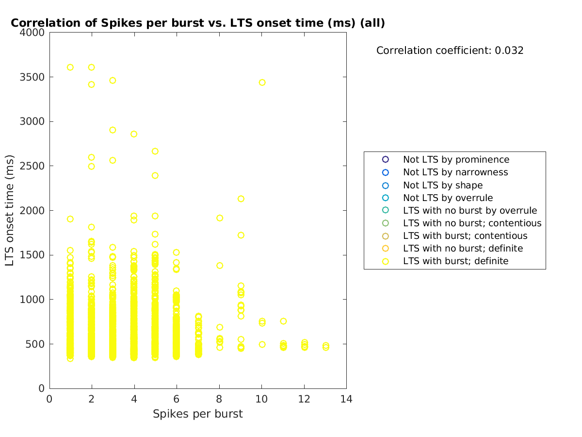 image_spikesperburst_ltsonsettime_all.png