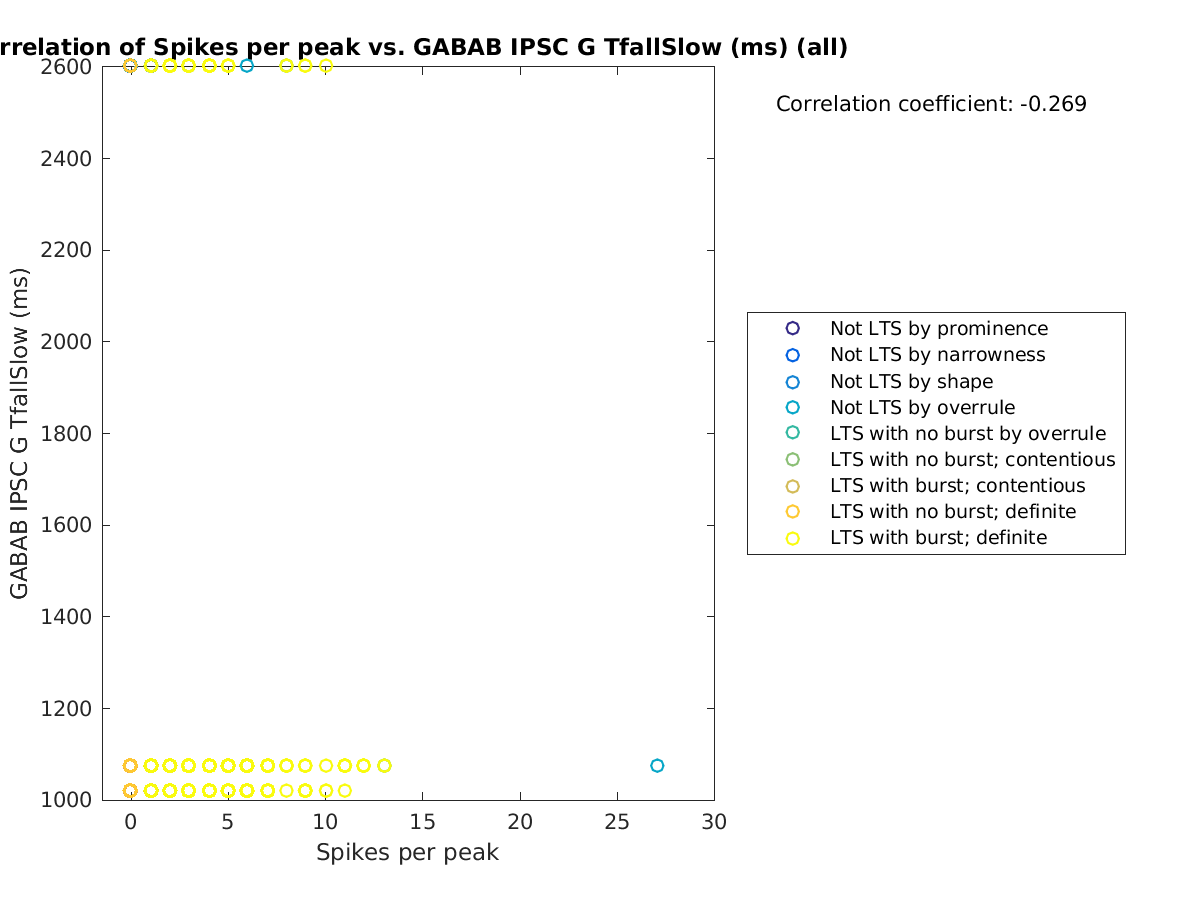 image_spikesperpeak_gabab_TfallSlow_all.png