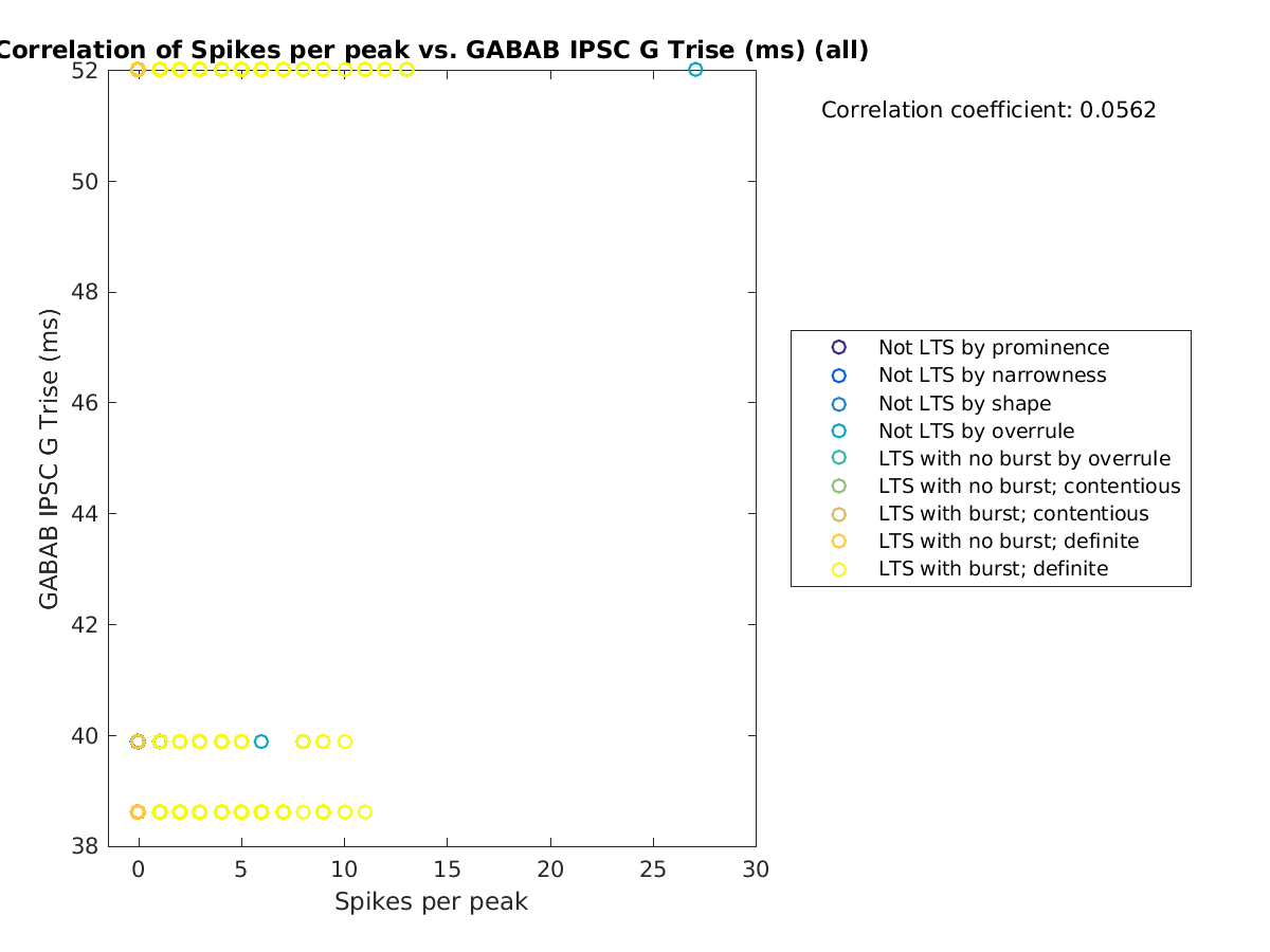 image_spikesperpeak_gabab_Trise_all.png