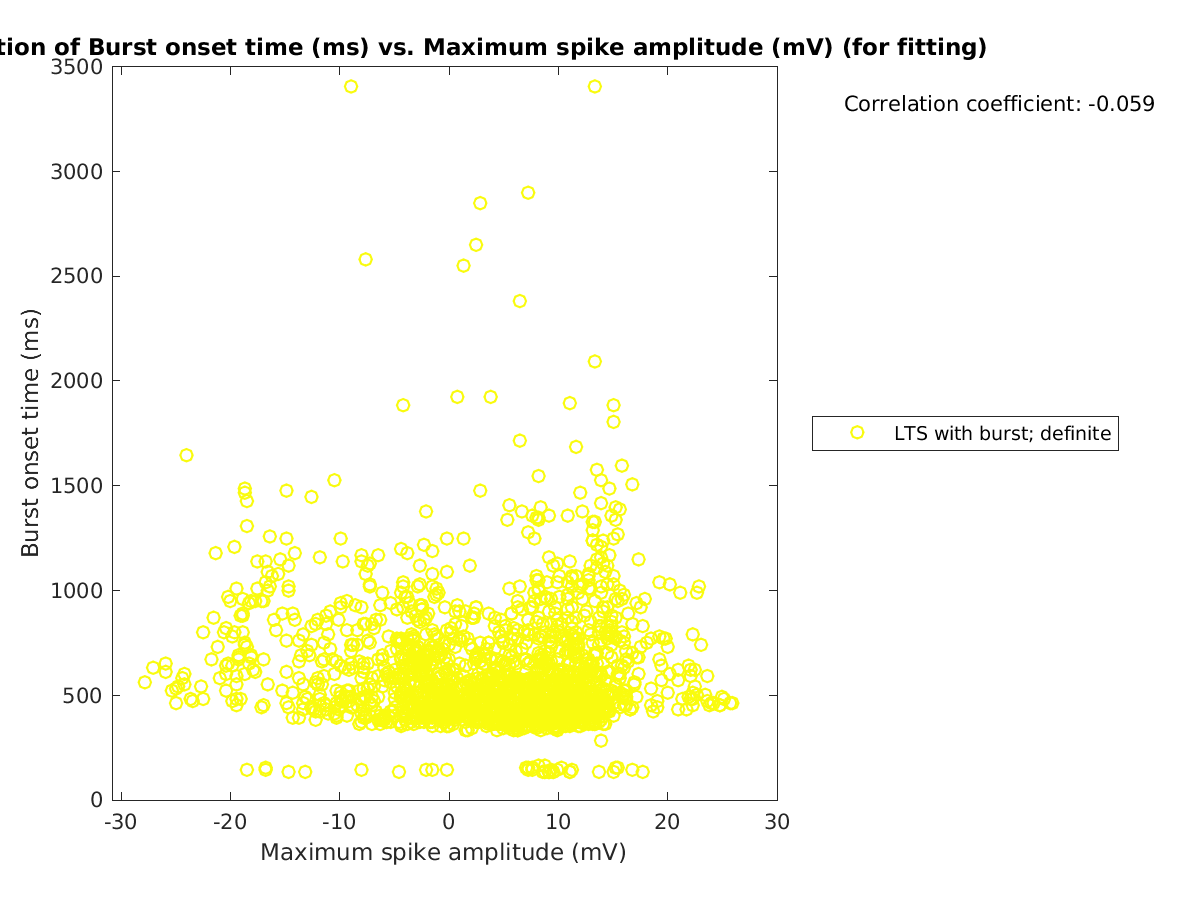 image_bursttime_vs_maxspikeamp_tofit.png