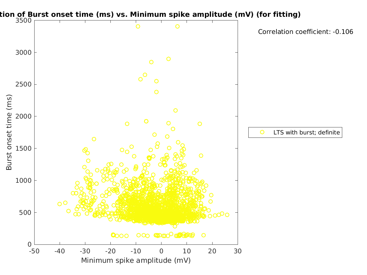 image_bursttime_vs_minspikeamp_tofit.png