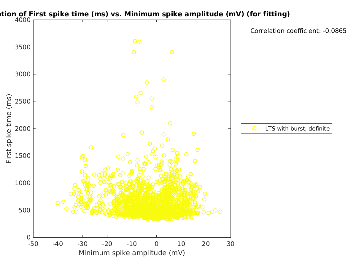 image_firstspiketime_vs_minspikeamp_tofit.png