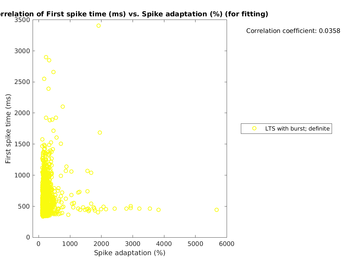 image_firstspiketime_vs_spikeadaptation_tofit.png