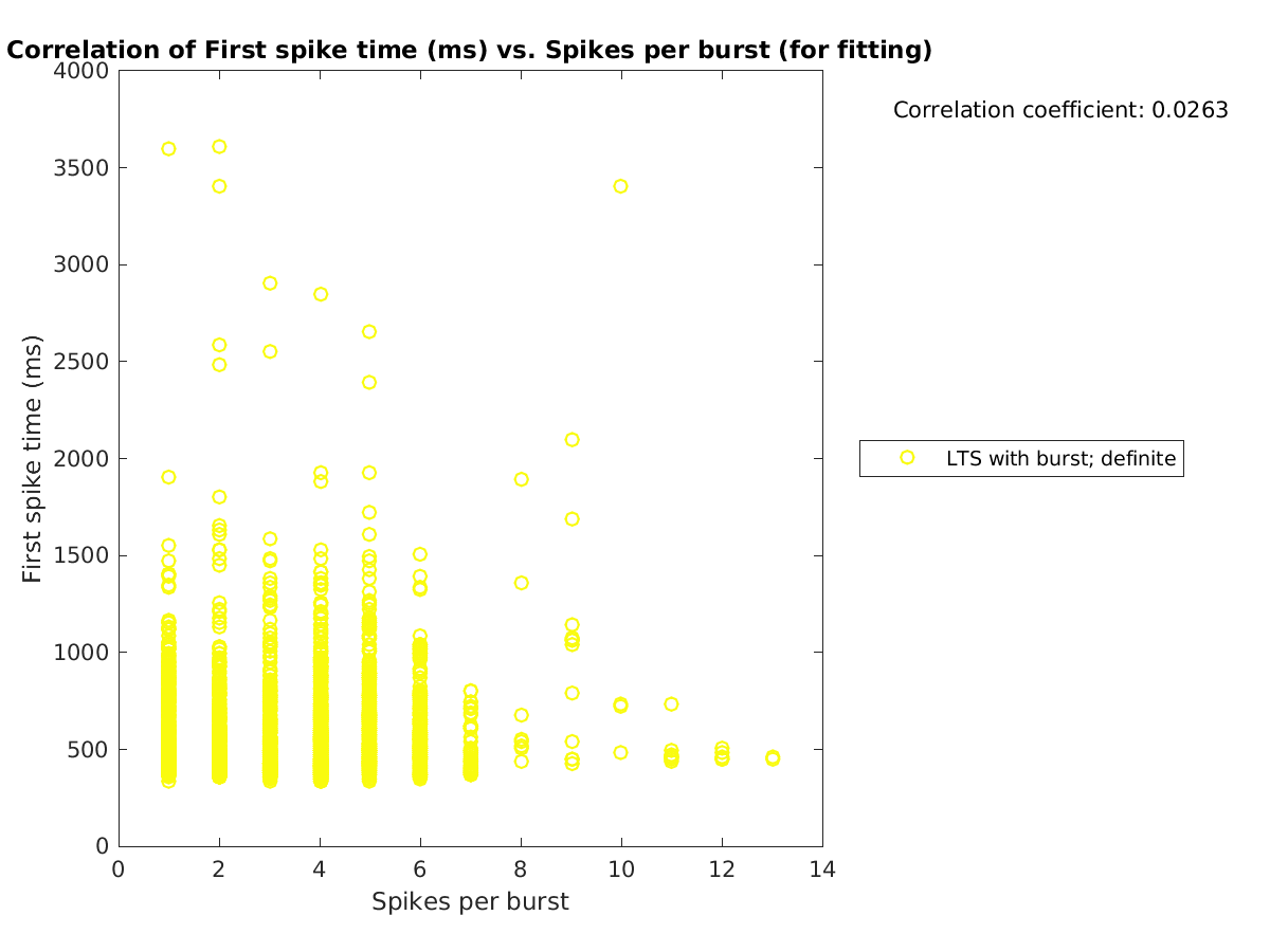 image_firstspiketime_vs_spikesperburst_tofit.png