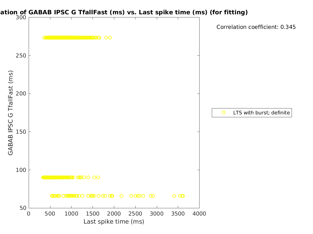 image_gabab_TfallFast_vs_lastspiketime_tofit.png