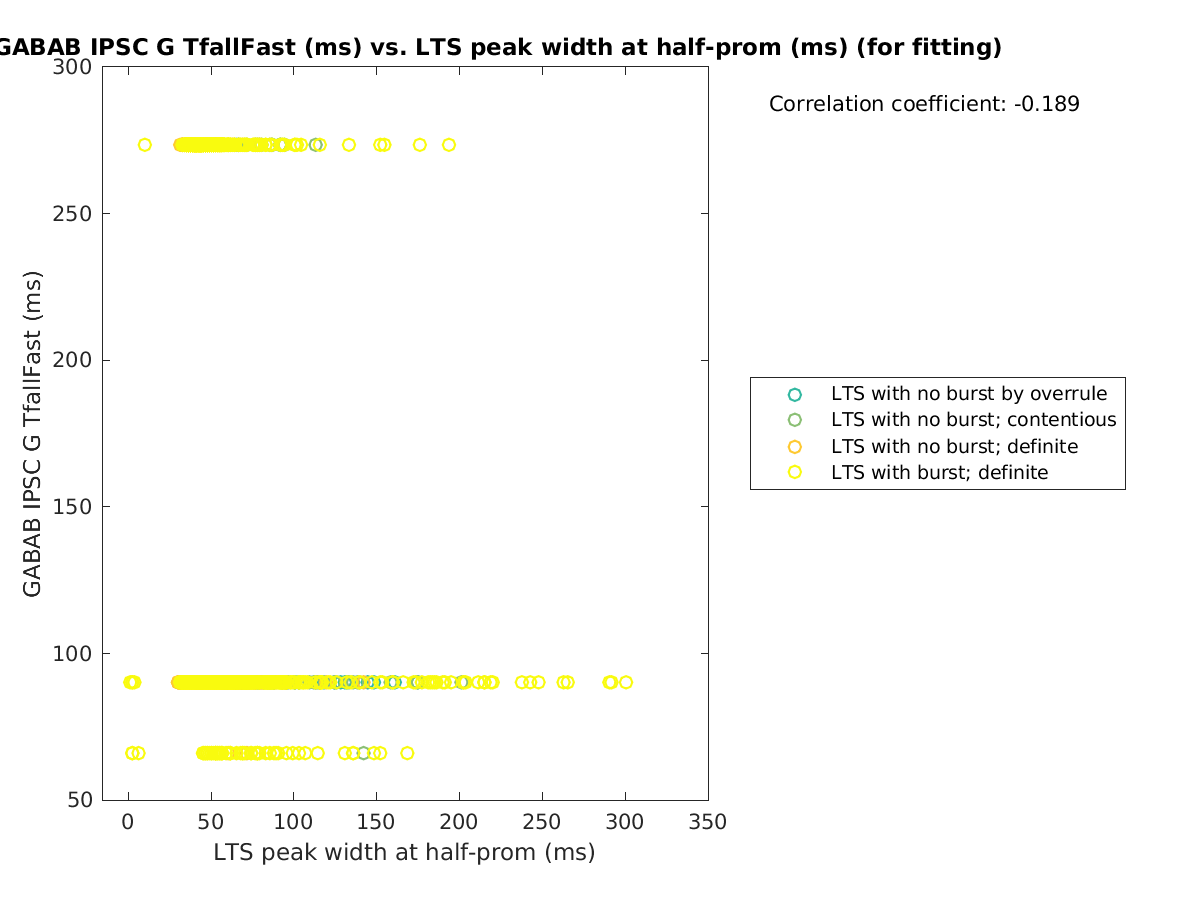 image_gabab_TfallFast_vs_ltspeakwidth_tofit.png