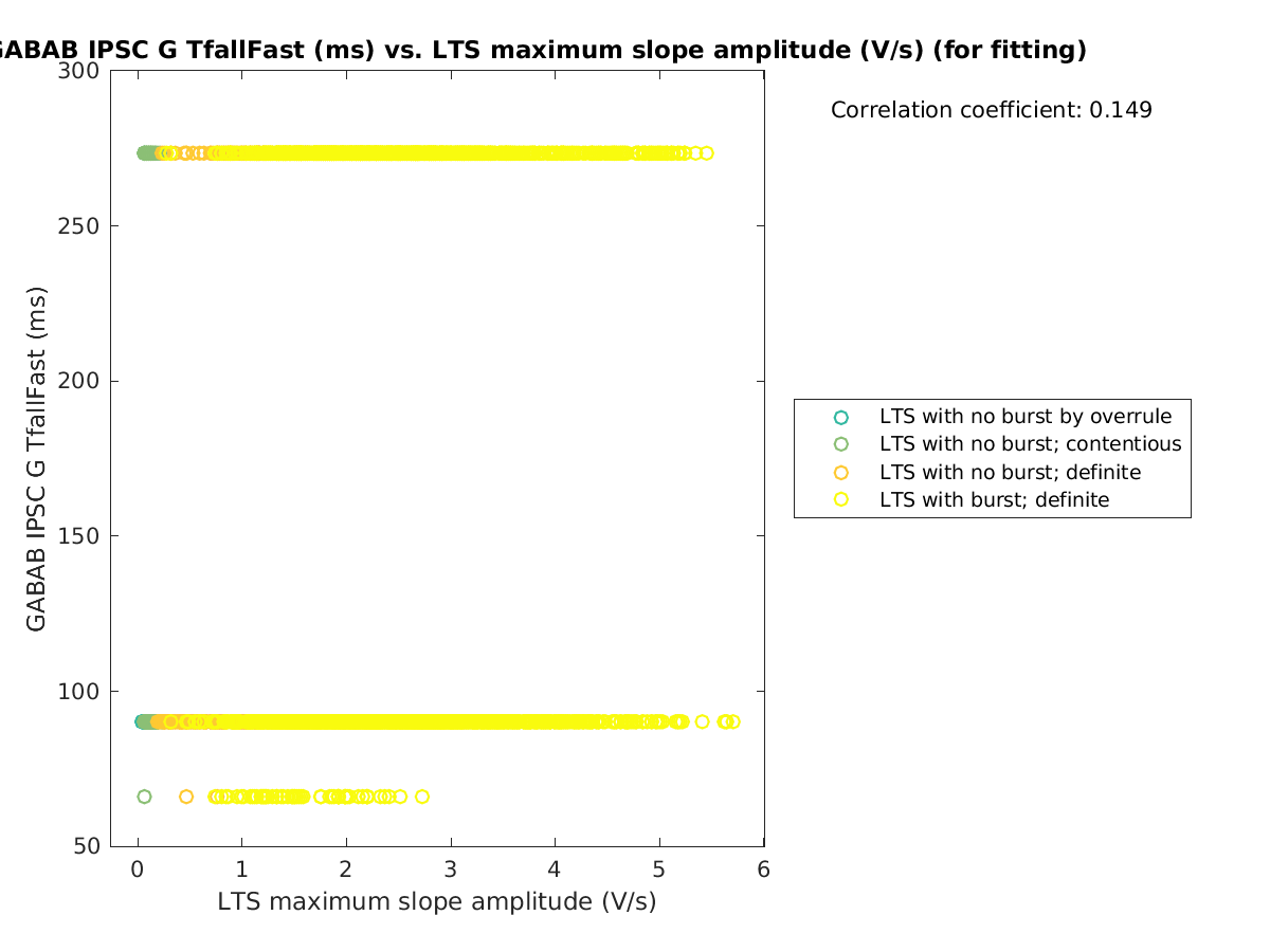 image_gabab_TfallFast_vs_maxslopeval_tofit.png