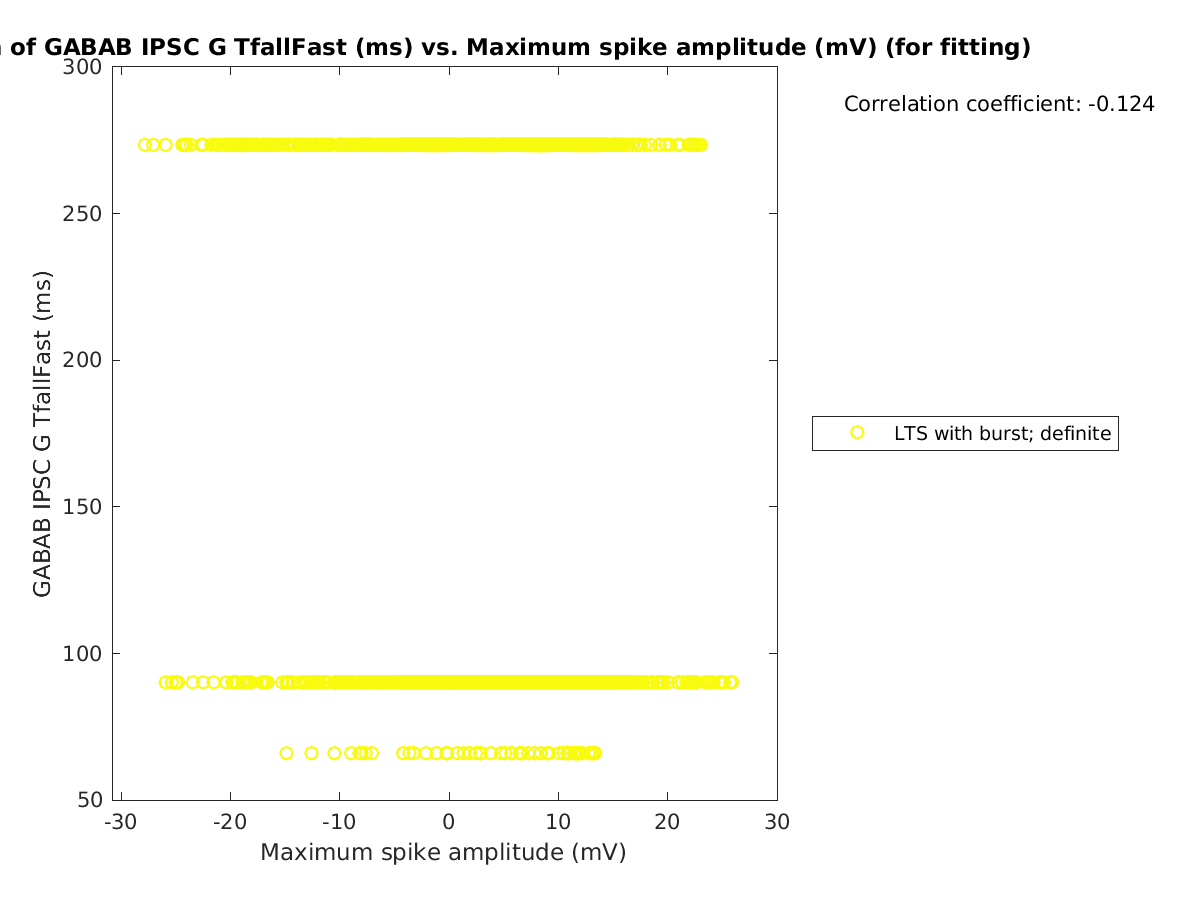 image_gabab_TfallFast_vs_maxspikeamp_tofit.png