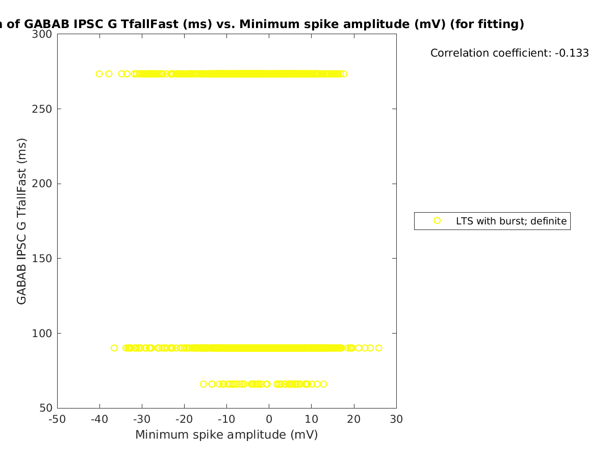 image_gabab_TfallFast_vs_minspikeamp_tofit.png