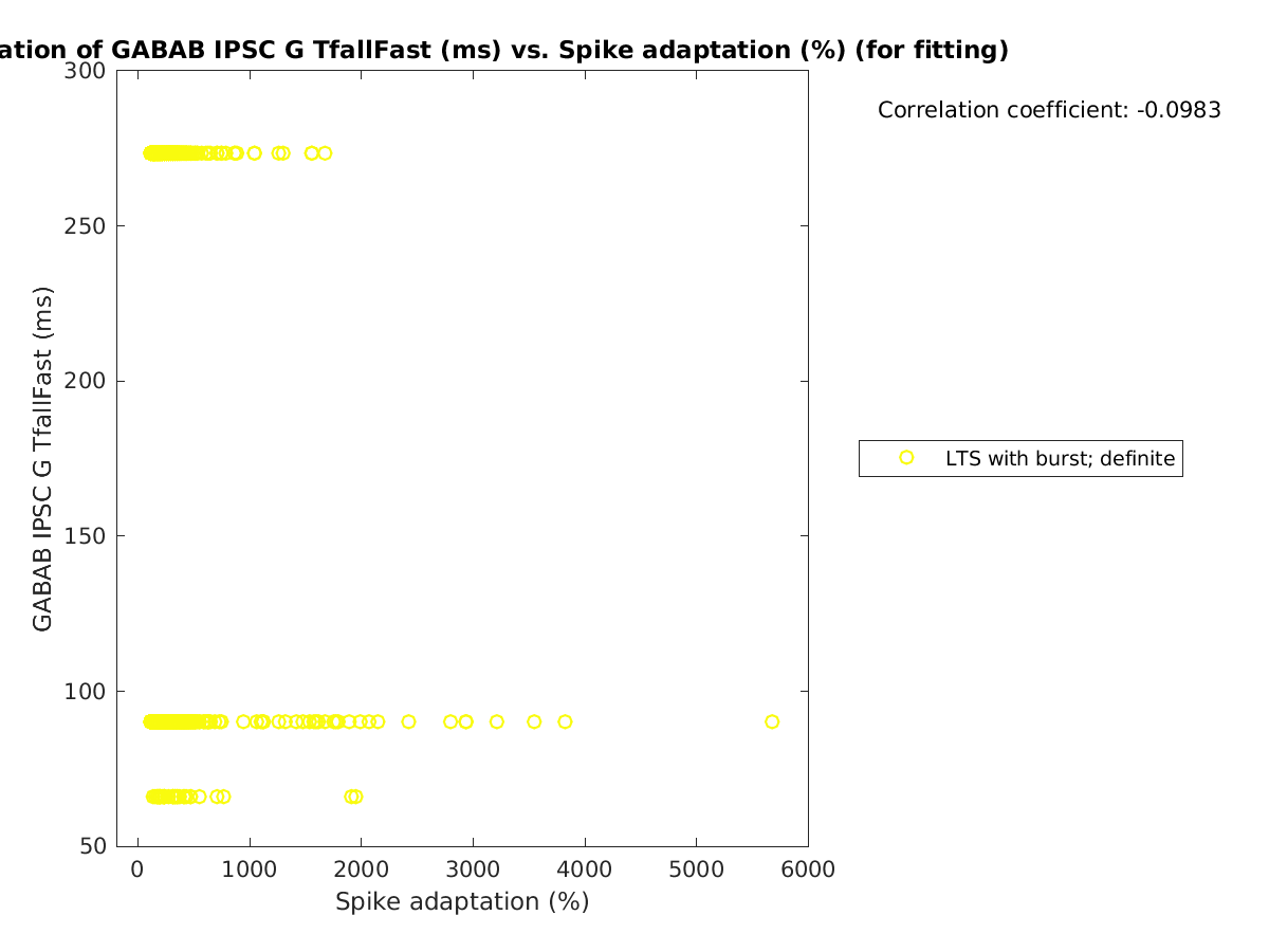 image_gabab_TfallFast_vs_spikeadaptation_tofit.png