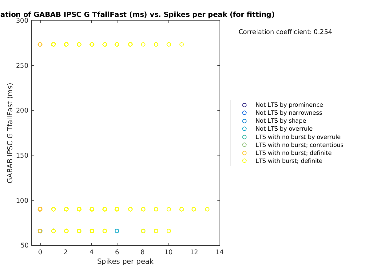 image_gabab_TfallFast_vs_spikesperpeak_tofit.png