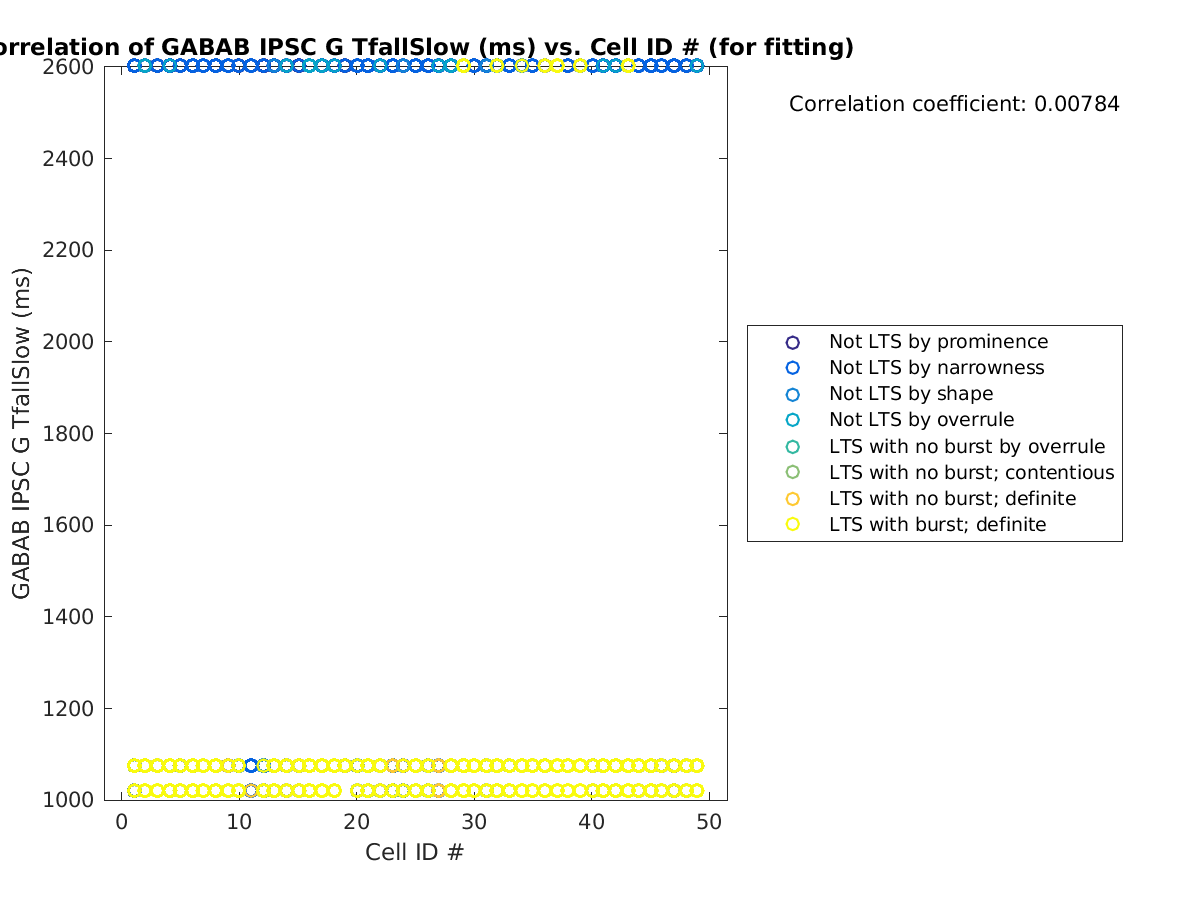 image_gabab_TfallSlow_vs_cellidrow_tofit.png