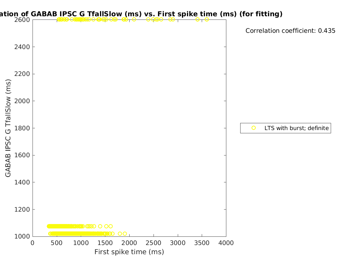 image_gabab_TfallSlow_vs_firstspiketime_tofit.png