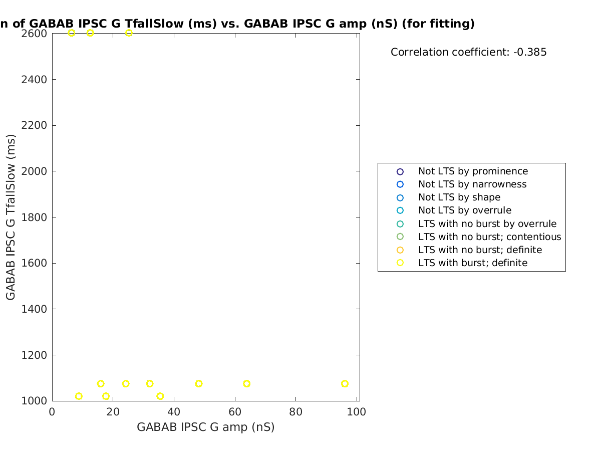 image_gabab_TfallSlow_vs_gabab_amp_tofit.png