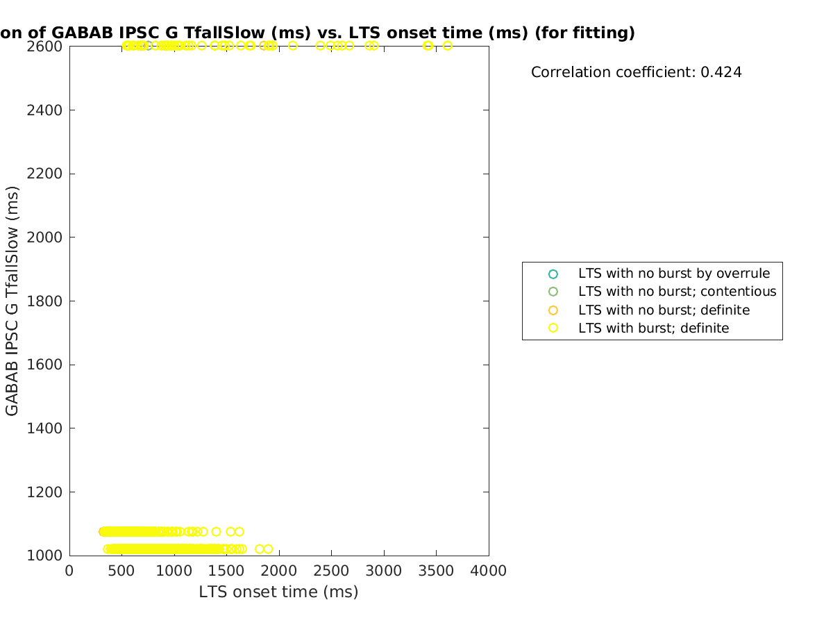 image_gabab_TfallSlow_vs_ltspeaktime_tofit.png