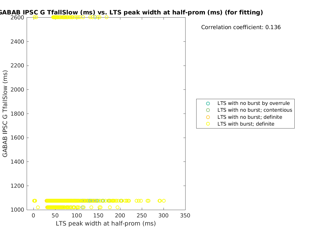 image_gabab_TfallSlow_vs_ltspeakwidth_tofit.png