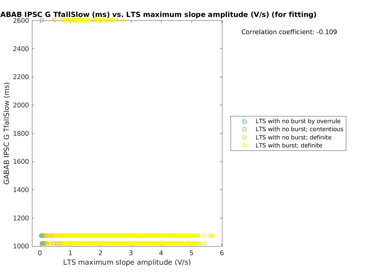 image_gabab_TfallSlow_vs_maxslopeval_tofit.png